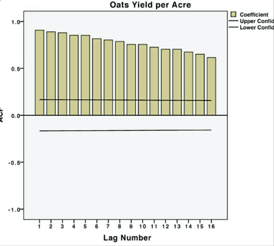 Oats Yield per Acre Coefficient Upper Confid Lower Confid 1.0 0.5 0.0 -0.5 -1.0- T T 10 11 12 13 14 15 16 T 5 6 1 2 3 4 7 8 L