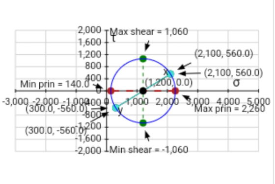 2,000 TMax shear 1,060 1,600 1,200 800 (2,100, 560.0) (2,100, 560.0) Min prin 140,400 (1200,0.0) 3,000-2000 10 1000 20 0 4,00