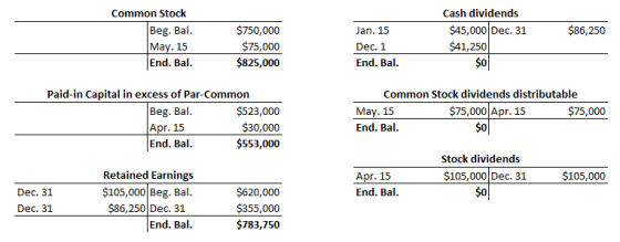 Common Stock Beg. Bal May. 15 End. Bal Cash dividends $750,000 $75,000 $825,000 $45,000 Dec. 31 $41,250 $86,250 Jan. 15 Dec.