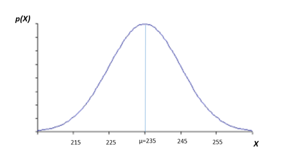 p(X) μ-235 215 225 245 255