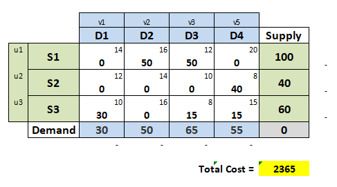 v2 5 Supply D1 D2 D3 D4 u1 20 14 16 12. S1 100 0 50 50 0 u2 12 14 10 8 S2 40 0 0 0 40 u3 10 16 15 S3 60 0 30 15 15 Demand 30