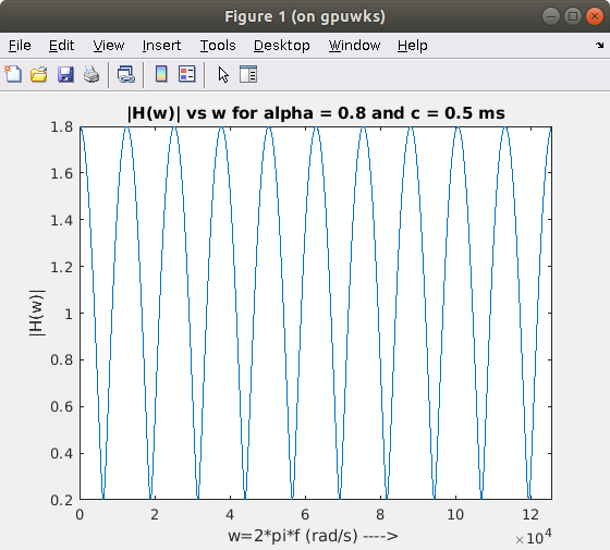 Figure 1 (on gpuwks) File Edit View Insert Iools Desktop Window Help [H(w)l vs w for alpha-0.8 and c = 0.5 ms 1.8 1.6 1.4 1.2