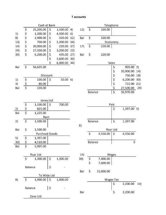 T accounts Cash at Bank Telephone $25,200.00,500.00 4) 12) $ 1) 1,200.004,500.00 6) 8) 1,90.00320.00 12) Bal 700.00 5,200.00