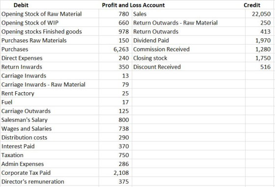 Debit Profit and Loss Account Credit Opening Stock of Raw Material Opening Stock of WIP Opening stocks Finished goods Purchas