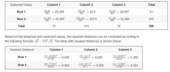 Total 91 215 306 Expected Values Row 1 Row 2 Total Column1 79x9123.493 79x215 55.507 79 Column 2 153x9145.5 153 215 107.5 153