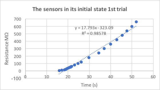 The sensors in its initial state 1st trial 700 600 y-17.793x-323.09 R2-0.98578 C 500 a 400 300 2 200 c 100 0 10 50 20 30 40 6