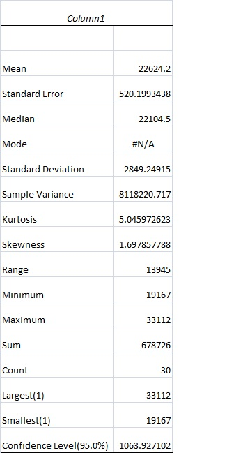 Column1 22624.2 Mean Standard Error 520.1993438 Median 22104.5 #N/A Mode Standard Deviation 2849.24915 Sample Variance 811822