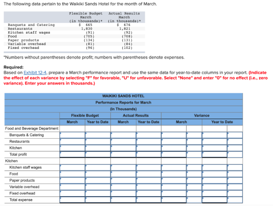 The following data pertain to the Waikiki Sands Hotel for the month of March Flexible Budget Actual Results March March (in t