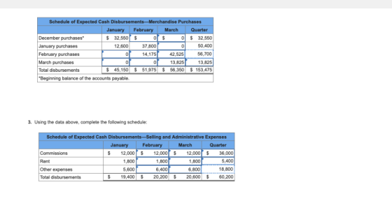 Schedule of Expected Cash Disbursements-Merchandise Purchases Janua February March Quarter s 32.550f s 12,600 December purcha