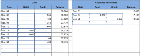 Cash Accounts Receivable Credit Debit Credit Date Balance Date Debit Balance Dec. 01 Dec. 01 38,964 12,818 Dec. 02 Dec. 04 95
