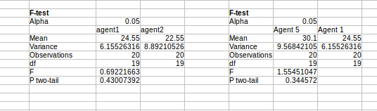 F-test F-test Agent 1 ent 5 3016.155265 20 en agen 24.55 22.55 15526316 8.89210526 20 19 24.55 an an 9.56842105 6.15526316 20
