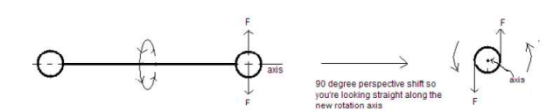 axis 90 degree perspective shift so youre looking straight along the new rotation axis