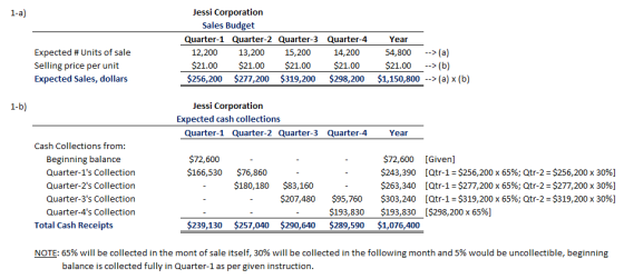 Jessi Corporation Sales Budget 1-a) Quarter-1 Quarter-2 Quarter-3 Quarter-4 Year Expected #Units of sale 54,800 (a) $21.00 12