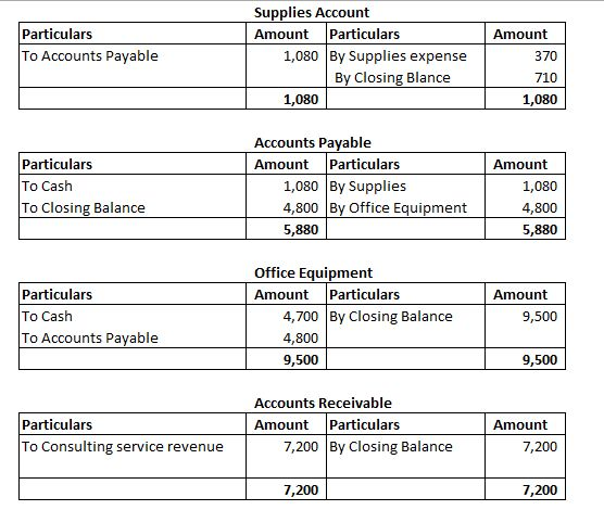 Supplies Account Particulars 1,080 By Supplies expense Particulars Amount Amount To Accounts Payable 370 By Closing Blance 71