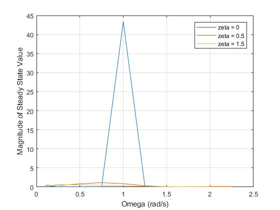 45 -zeta = 0 40 zeta = 0.5 zeta = 1.5 6 S 35 30 25 S 10 0 0.5 1.5 2.5 3 2 0 9 Omega (rad/s)