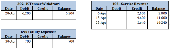 302: K Tanner Withdrawl 403: Service Revenue Date Debit Credit Balance Date Debit Credit Balance 28-Apr 6,200 6-Apr 13-Apr 25