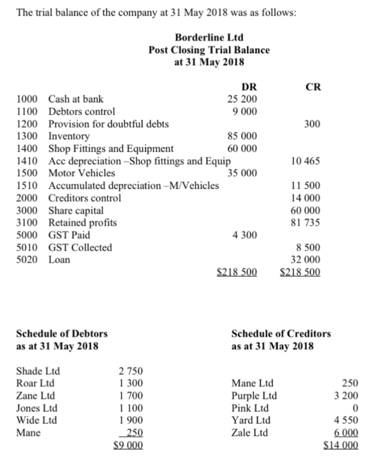 The trial balance of the company at 31 May 2018 was as follows Borderline Ltd Post Closing Trial Balance at 31 May 2018 DR 25