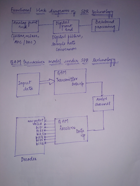 Functional Hock SDR hele Analag fuone Digilane Baseband PAoconing Amll t ind yiters, mixes, ADC Diystad pitars / DAC) Faimple