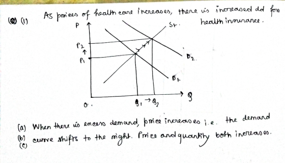 (回(1) fi. (a) When thru uo rein dem ord,トmeo incredqes e ee) curve xhifrs to tha mc h. fmeo anda! the demand QA .