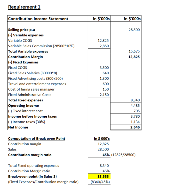 Requirement 1 in $000s Contribution Income Statement in $000s Selling price p.u (-) Variable expenses Variable COGS Variabl
