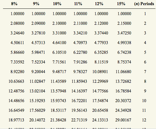 8% 10% 11% 9% 12% 15% (n) Periods 1.00000 .00000 1.00000 1.00000 1.00000 1.00000 2.08000 2.09000 2.10000 2.11000 2.12000 2.15