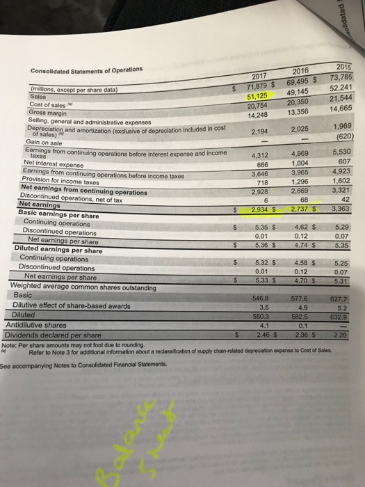 2015 5 52,241 Consolidated Statements of Operations 2016 2017 71,879 $ 69,495 73,78 Sales Cost of sales Gross margin Seling,