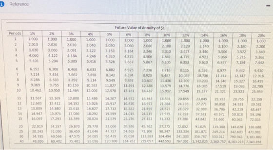 iReference Future Value of Annuity of $1 Periods 1% 2% 3% 6 % 4% 8 % 59% 10 % 12 % 16 % 14% 18% 20% 1.000 1.000 1.000 1.000 1
