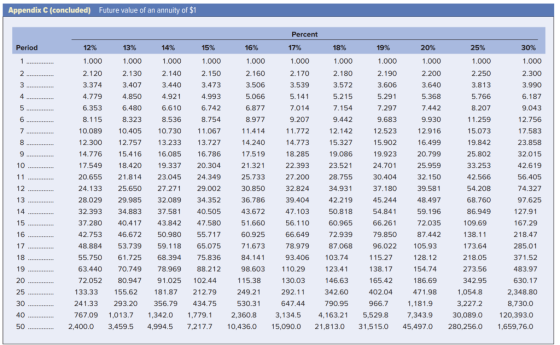 Appendix C (concluded) Future value of an annuity of $1 Percent Period 12% 13% 14% 15% 16% 17% 18% 19% 20% 25% 30% 1.000 1.00