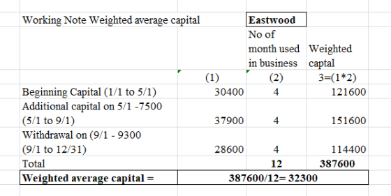 Eastwood Working Note Weighted average capital No of month used Weighted in business captal (1) (2) 3=(1*2) Beginning Capital