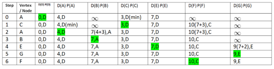 Step Vertex)D(A) P(A) D(B) P(B) D(C) P(C) D(E) P(E) D(F) P(F) D(G) P(G) / Node 4,D 3,D(min7,D 7,D 7,D 7,D 1CO,D 4,D(min) 0,D