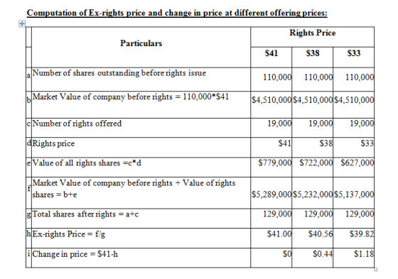 Computation of Ex-rights price and change in price at different offering prices: Rights Price Particulars S41 S38 S33 aNumber