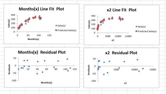 Months(x) Line Fit Plot x2 Line Fit Plot 400 s300 -200 400 300 200 100 0 ◆ Sales(v) Sales(y) Predicted Sales(y) Predicted Sal
