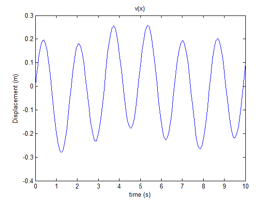 v(x) 0.3 0.2 0.1H o -0.1 0.2 0.3 0.4 0 12345 6 78910 time (s)