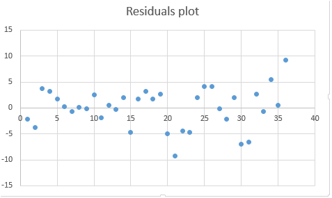 Residuals plot 15 5 0 100 15 20 25 30 35 40 -5 -10 -15 10