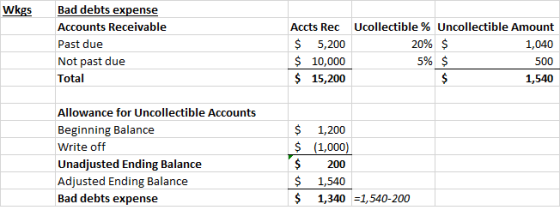 Wkgs Bad debts expense Accounts Receivable Ucollectible % Uncollectible Amount Accts Rec $ 5,200 $ 10,000 $15,200 20% $ Past