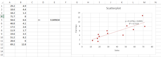 29.2 49 Scatterplot 18.6 14 1.3 3 18.2 71.7 0.849634 y = 0.1276x + 0.6501 R3 0.7219 71- 17.5 2.6 11.9 1.7 19.63.5 10 51.28.2