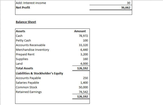 Add: Interest income Net Profit 30 36,662 Balance Sheet Assets Cash Petty Caslh Accounts Receivable Merchandise Inventory Pre