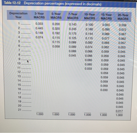 Table 12-12 Depreciation percentages (expressed in decimals) Depreciation Year 3-Year MACRS 5-Year 7-Year 10-Year 15-Year 20-