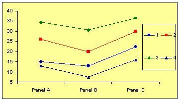 35 30 25 20 15 10 3 Panel A Panel B Panel C