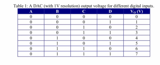 Table 1: A DAC (with 1 V resolution) output voltage for different digital inputs. Vo (V) 0 0 0 0 0 0 0 0 4