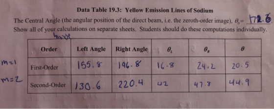Data Table 19.3: Yellow Emission Lines of Sodium The Central Angle (the angular position of the direct beam, i.e. the zeroth-