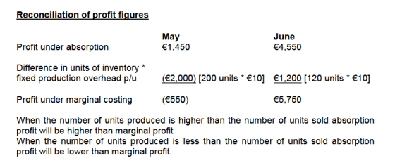 Reconciliation of profit fiqures May 1,450 June Profit under absorption 4,550 Difference in units of inventory * fixed produc