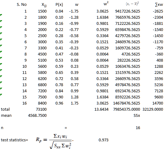 XP(x) W 1500 0.04 -1.75 1800 0.10 -1.28 1900 0.16 -0.99 2000 0.22 -0.77 2500 0.28 -0.58 000 0.35 -0.39 3300 0.41 -0.23 4500 0