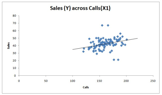 Sales (Y) across Calls (X1) 80 70 60 50 9 40 30 20 10 100 50 150 200 250 Calls