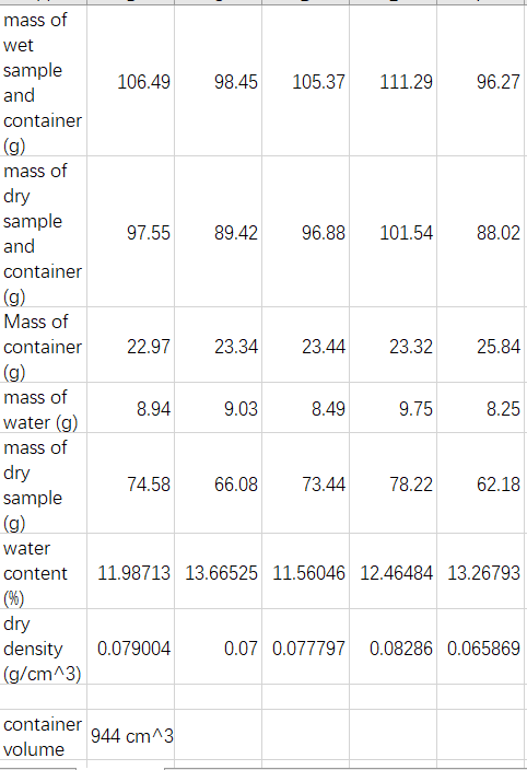 mass of wet sample 106.49 98.45 105.37 111.2996.27 and container mass of dry sample 97.5589.42 96.88 101.54 88.02 and contain