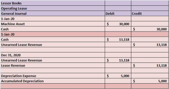 Lessor Books Operating Lease General Journal 1-Jan-20 Machine Asset Cash 1-Jan-20 Cash Unearned Lease Revenue Debit Credit 30