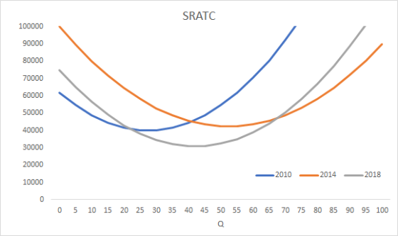SRATC 100000 90000 80000 70000 60000 50000 40000 30000 20000 2010 2014 -2018 10000 0 0 10 15 20 25 30 35 40 45 50 55 60 65 70