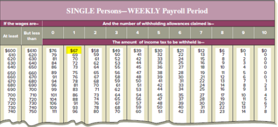 SINGLE Persons-WEE KLY Payroll Period If the wages are- And the number of withholding allowances claimed is- 4 10 1 3 6 7 But