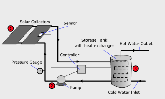 Solar Collectors Sensor Storage Tank with heat exchanger Hot Water Outlet Controller Pressure Gauge Pump Cold Water Inlet