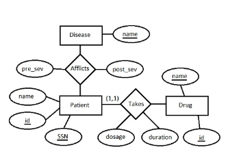 Disease Afflicts post sev pre sev --〈Takes Patient Drus SSN dosage duration